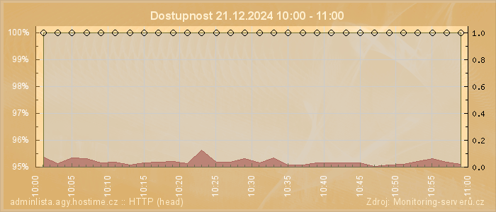 Graf dostupnosti