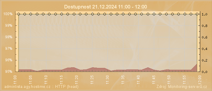 Graf dostupnosti