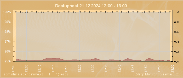 Graf dostupnosti