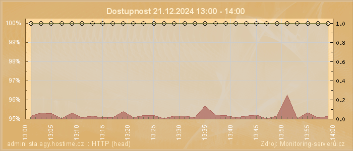 Graf dostupnosti