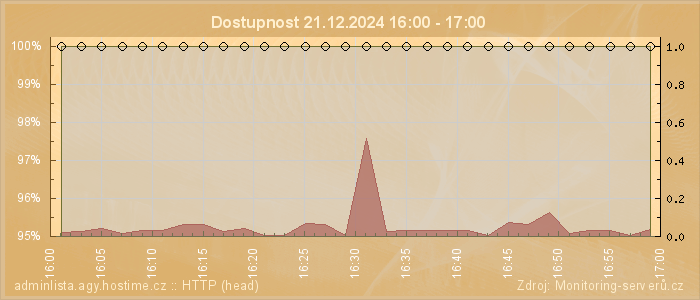 Graf dostupnosti