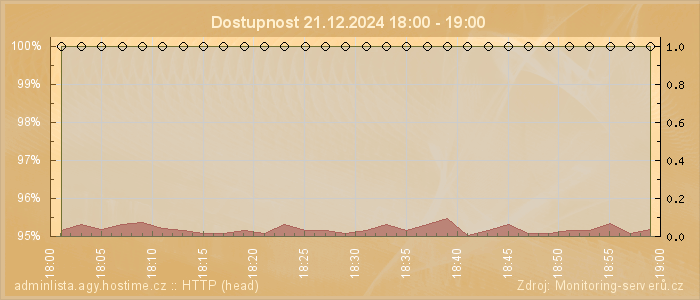 Graf dostupnosti