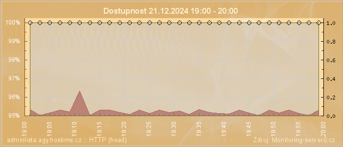 Graf dostupnosti