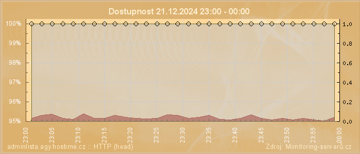 Graf dostupnosti