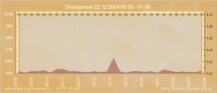 Graf dostupnosti