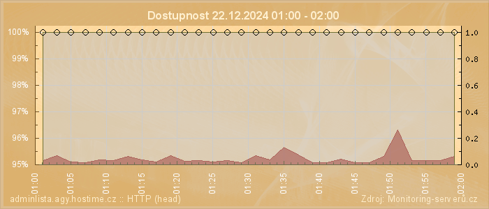 Graf dostupnosti