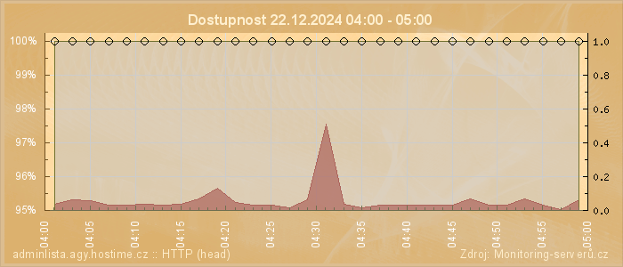 Graf dostupnosti