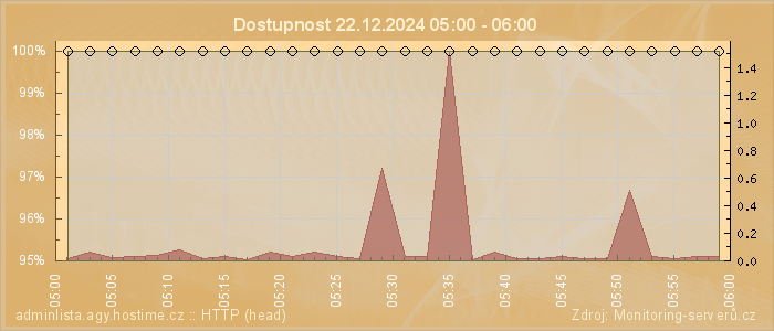 Graf dostupnosti