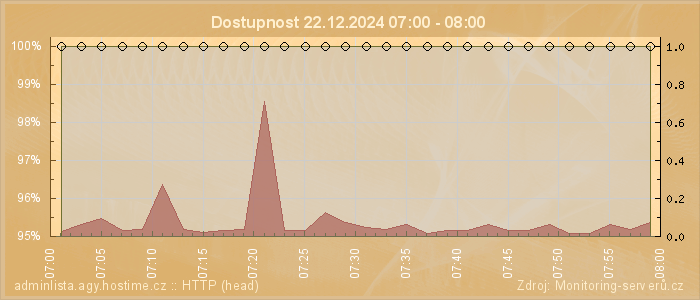 Graf dostupnosti