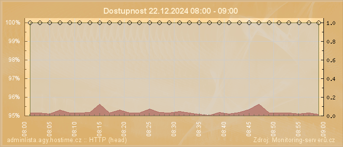 Graf dostupnosti