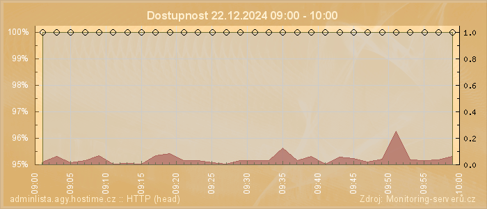 Graf dostupnosti