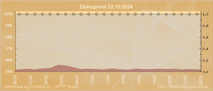 Graf dostupnosti