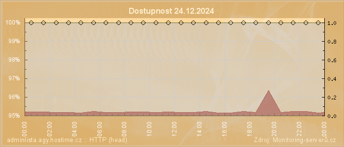 Graf dostupnosti