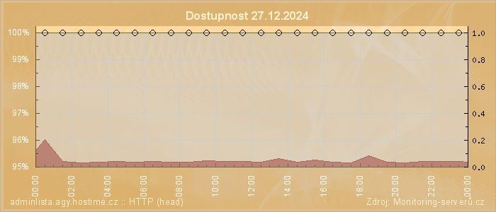 Graf dostupnosti