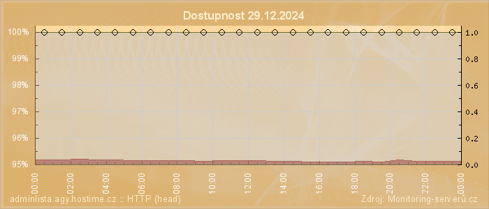 Graf dostupnosti