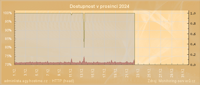 Graf dostupnosti