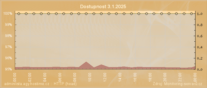 Graf dostupnosti