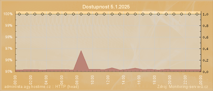 Graf dostupnosti