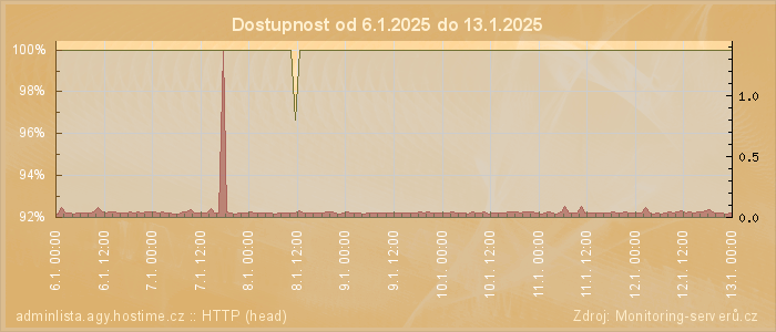 Graf dostupnosti