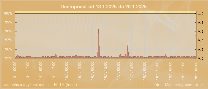 Graf dostupnosti