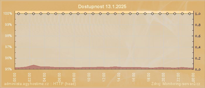 Graf dostupnosti