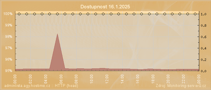 Graf dostupnosti