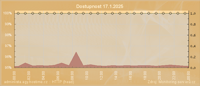 Graf dostupnosti