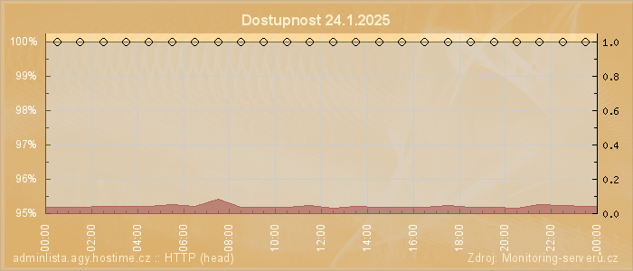 Graf dostupnosti