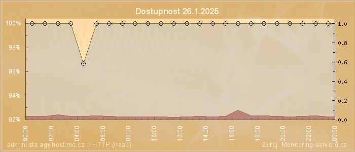 Graf dostupnosti