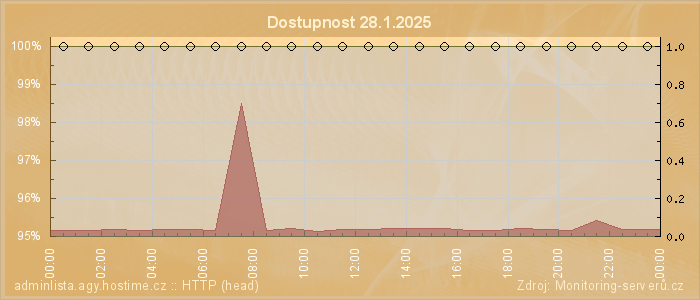 Graf dostupnosti