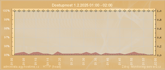 Graf dostupnosti