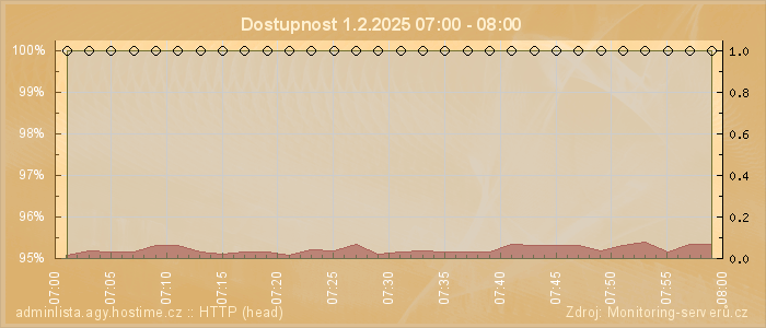 Graf dostupnosti