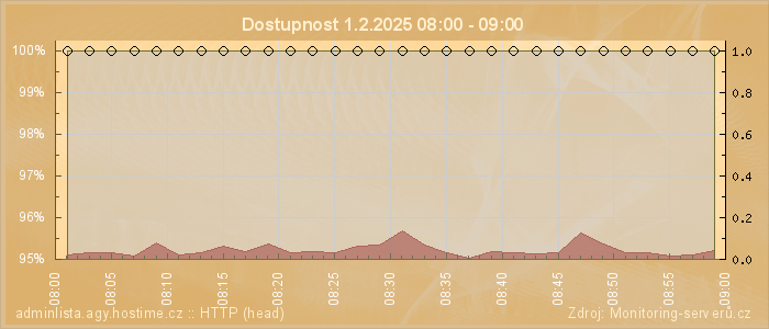 Graf dostupnosti