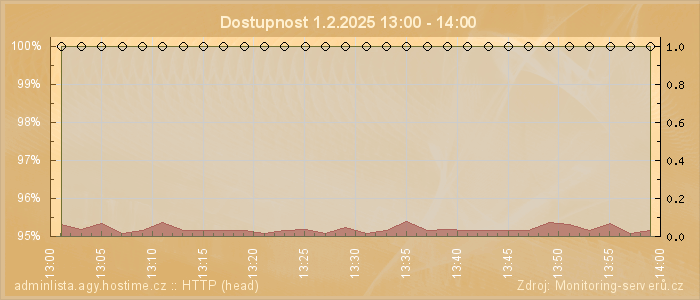 Graf dostupnosti