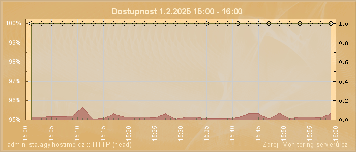 Graf dostupnosti