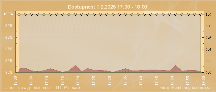 Graf dostupnosti