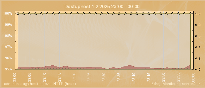 Graf dostupnosti