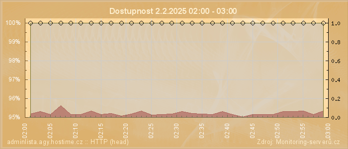 Graf dostupnosti