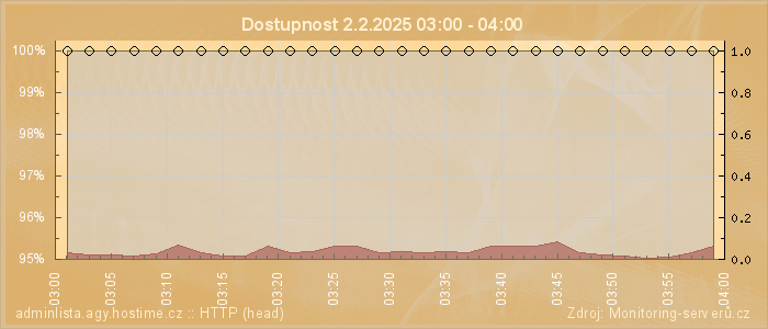 Graf dostupnosti