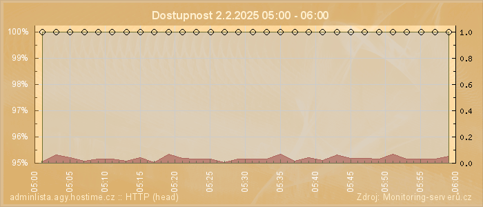 Graf dostupnosti