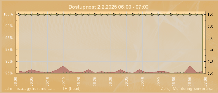 Graf dostupnosti