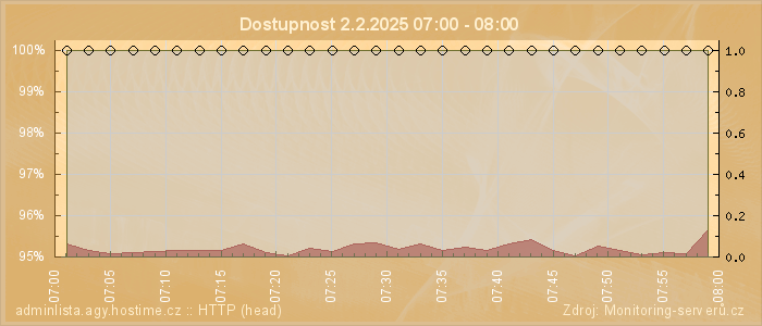 Graf dostupnosti