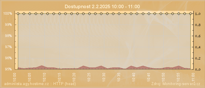 Graf dostupnosti