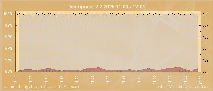 Graf dostupnosti