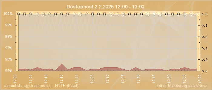 Graf dostupnosti