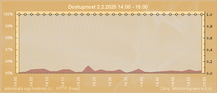 Graf dostupnosti