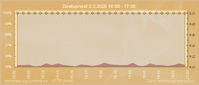 Graf dostupnosti