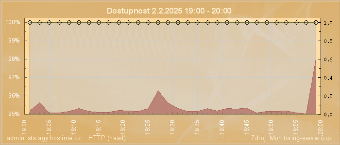 Graf dostupnosti