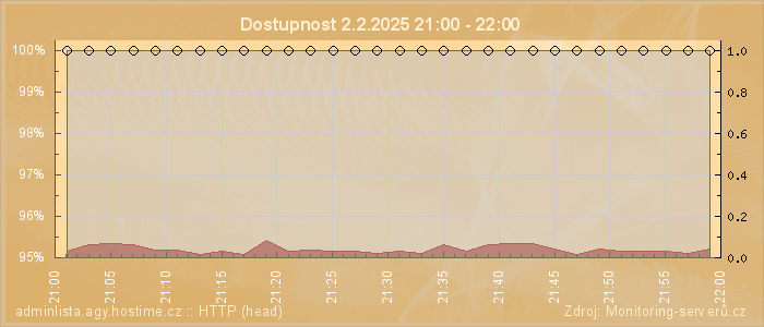 Graf dostupnosti