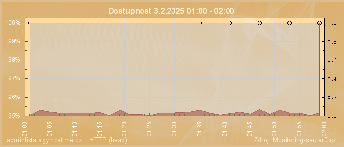 Graf dostupnosti